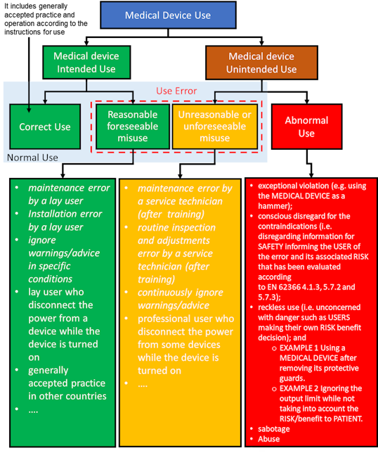 Medical Device Use & Intended Use