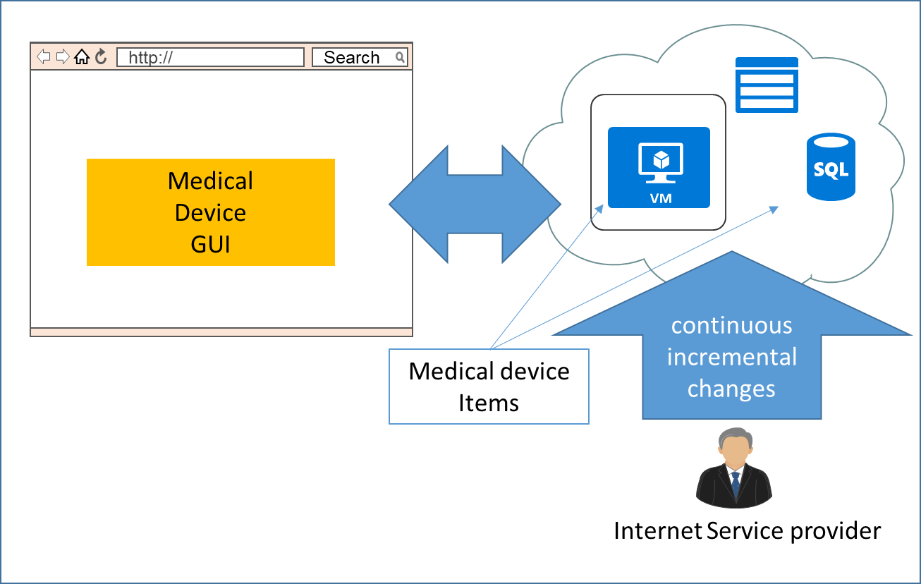 AAMI CR510:2021 Appropriate use of public cloud computing for quality systems and medical devices - Scope