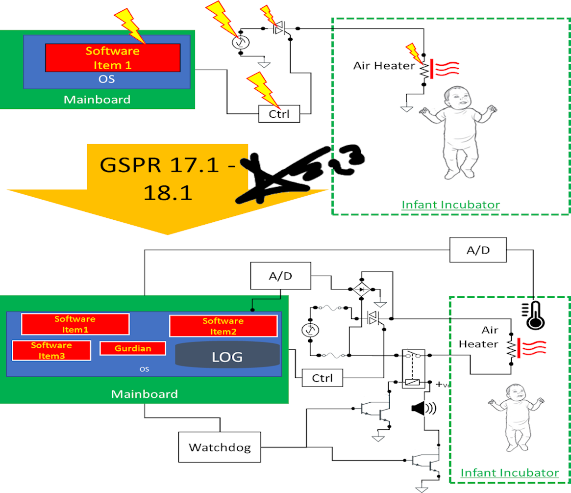 Intrinsically safe SaMD design