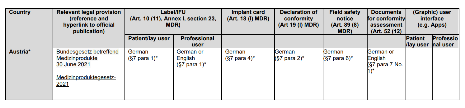 MDR/IVDR Languages