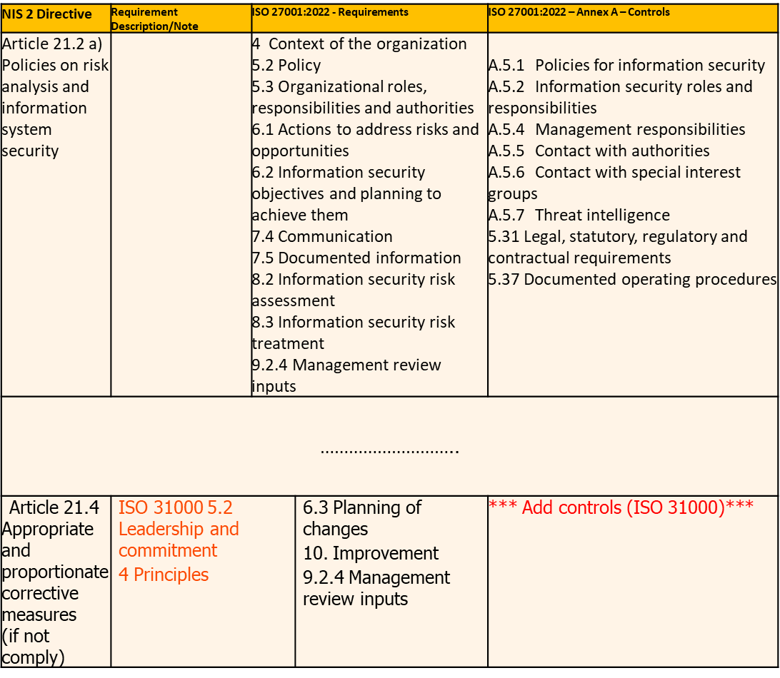 NIS2  Directive - IS0 31000