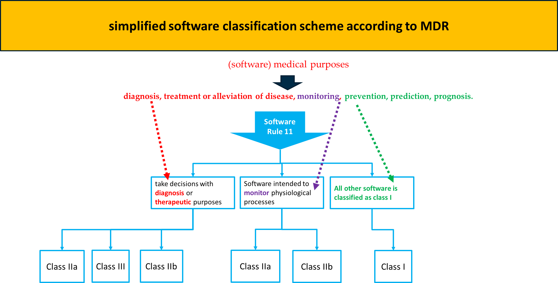 simplified software classification scheme according to MDR