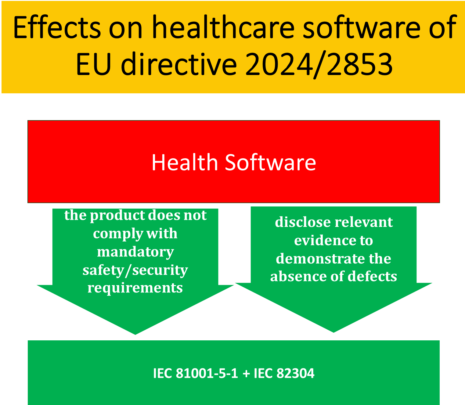 Effects on healthsoftware of EU directive 2024/2853