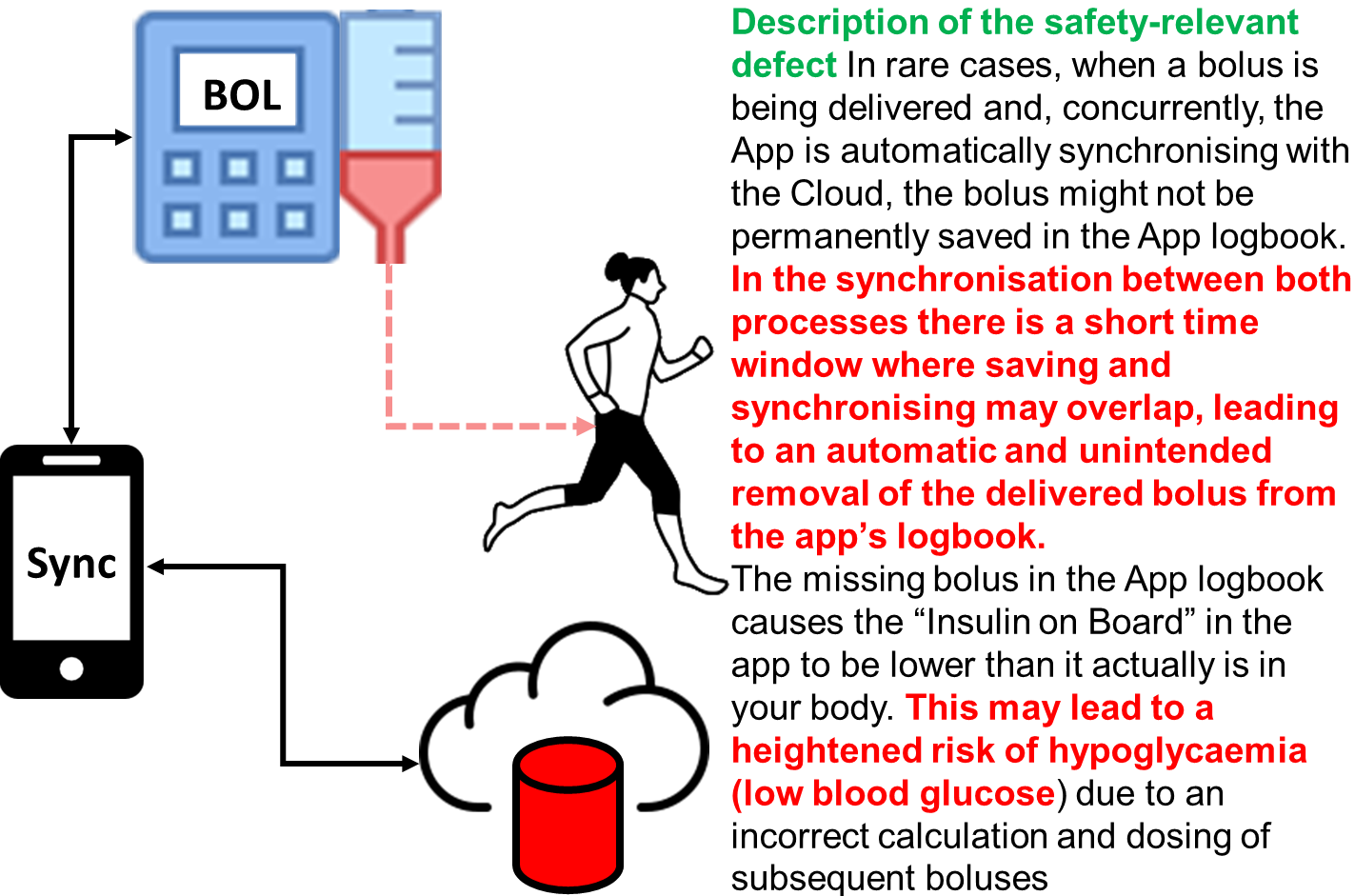 Cloud vs Infusion Pump