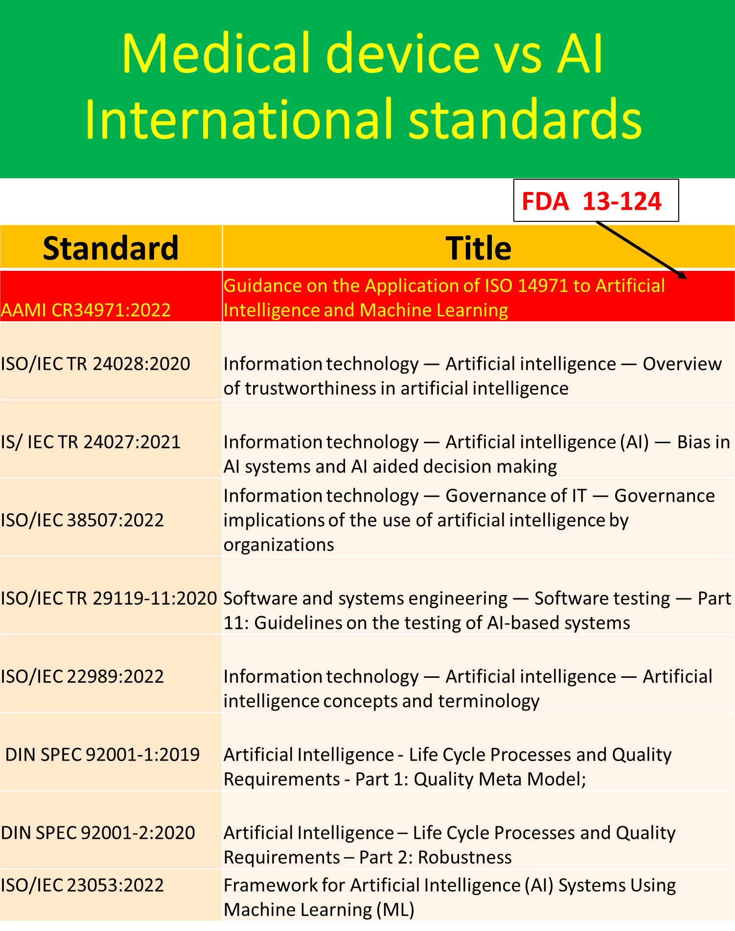 Ai Standards