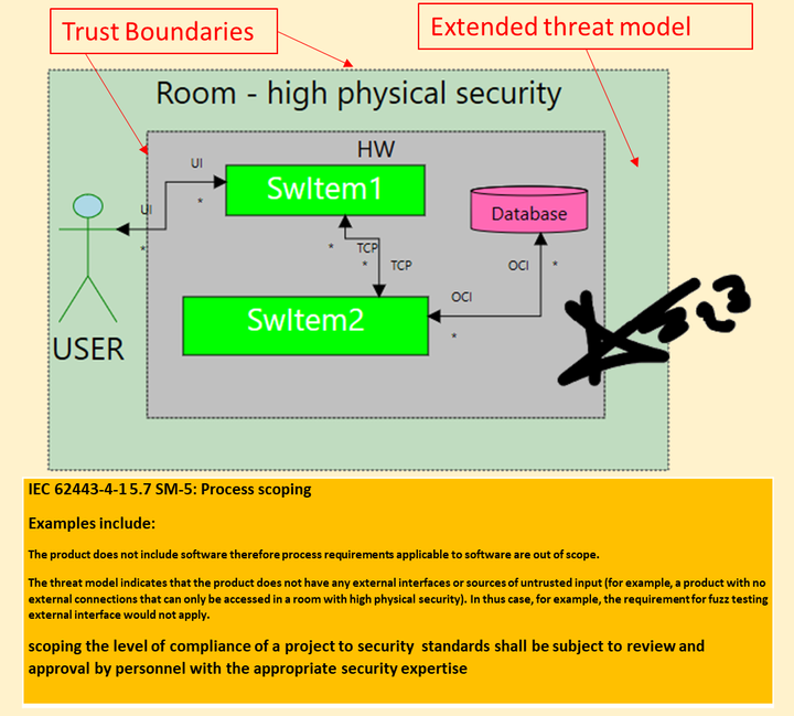 MDCG 2019-16 Part 5 – Practice 1 – SM-4: Security expertise, SM-5: Process scoping