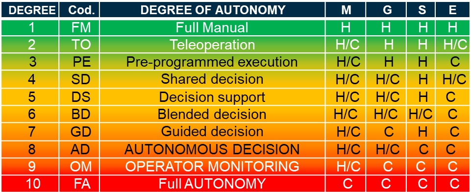 Degree of autonomy vs Artificial Intelligence and Machine Learning