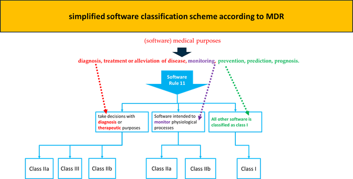 simplified software classification scheme according to MDR